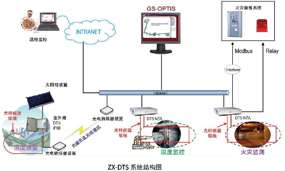 光纖火災報警系統(tǒng)